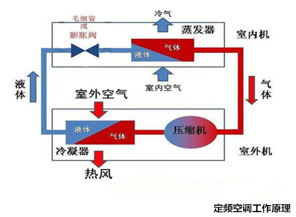 变频空调与定频空调哪个好用,变频空调和定频空调哪个更好些