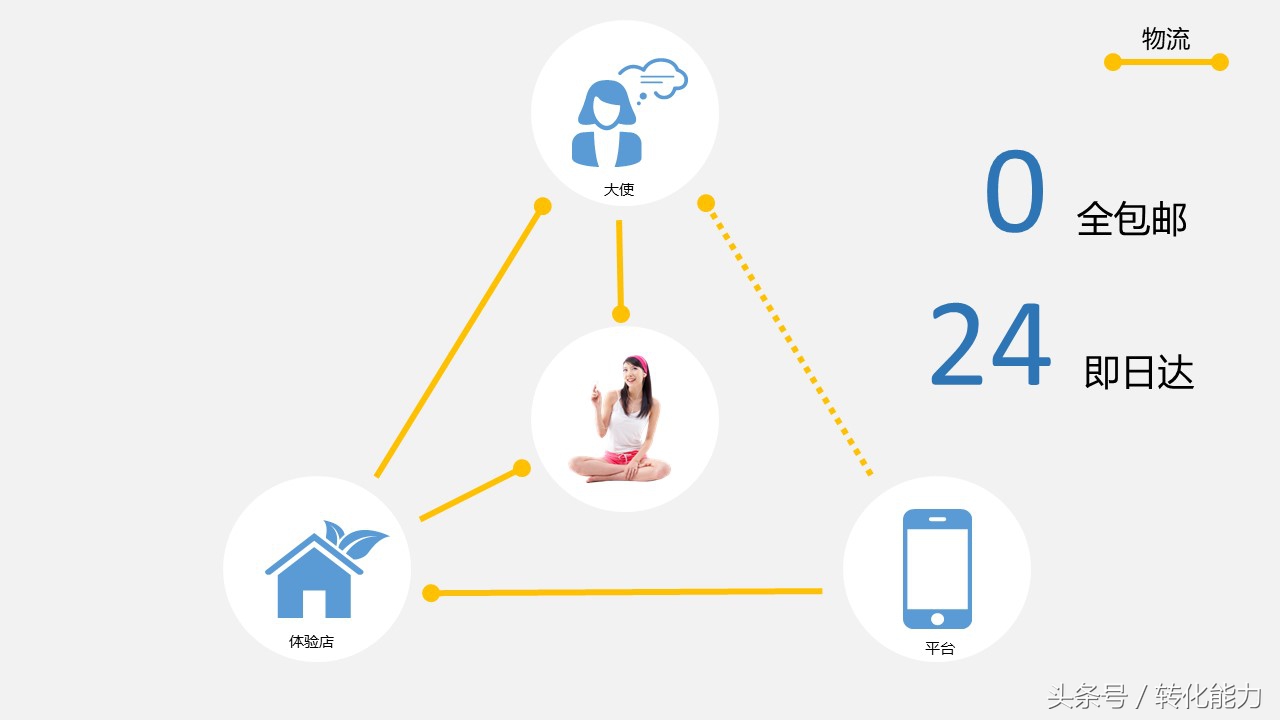 新零售营销解决方案怎么做,新零售销售模式和运营框架分析