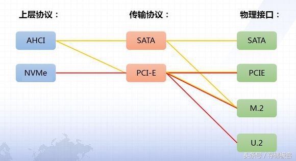 y9000p预留固态硬盘什么接口,固态硬盘接口怎么选