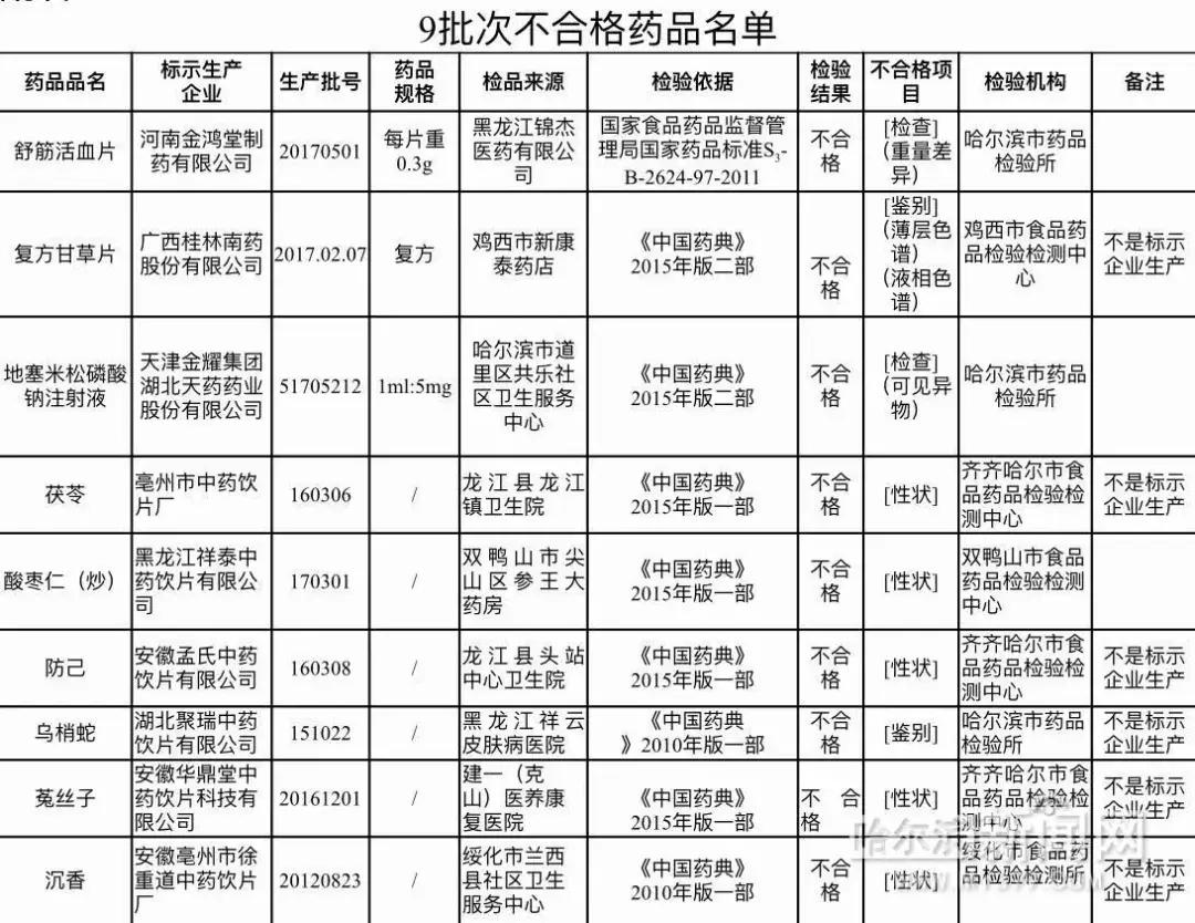 哈尔滨药店不合格的药,哈尔滨药不合格名单