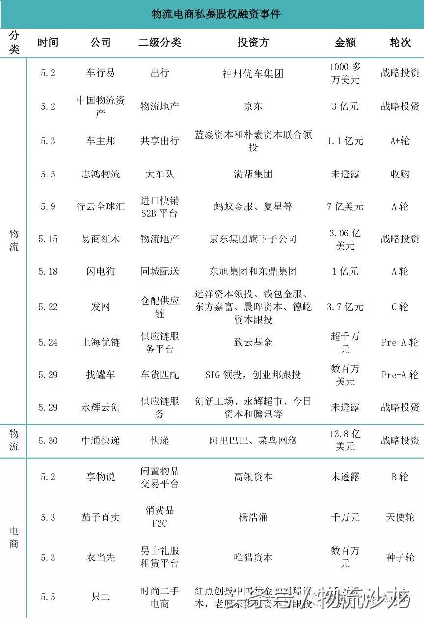 5月国内物流电商投融资盘点：志鸿、易商红木、发网、中通等