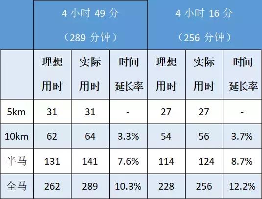 普通跑者跑马怎么计算成绩,有一定基础跑者怎么训练跑马