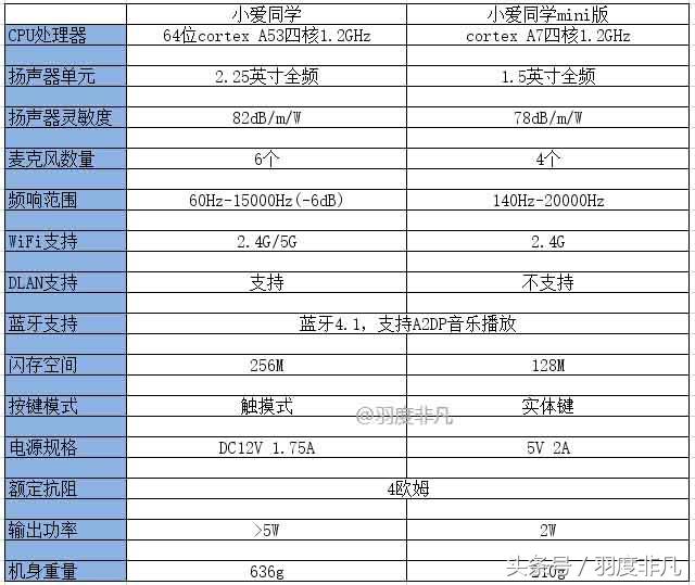 小爱同学智能音箱一般需要多少钱,小爱同学ai音箱升级款