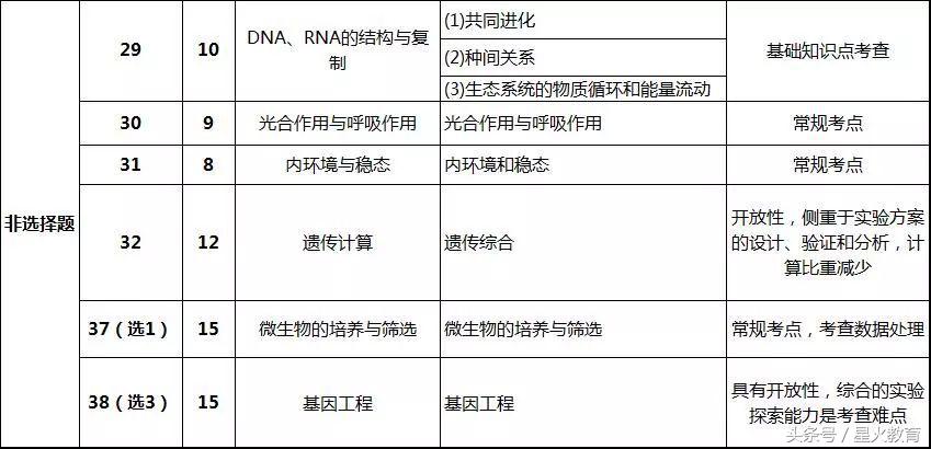 2018高考全国一卷理综试卷,2018全国高考理综一卷