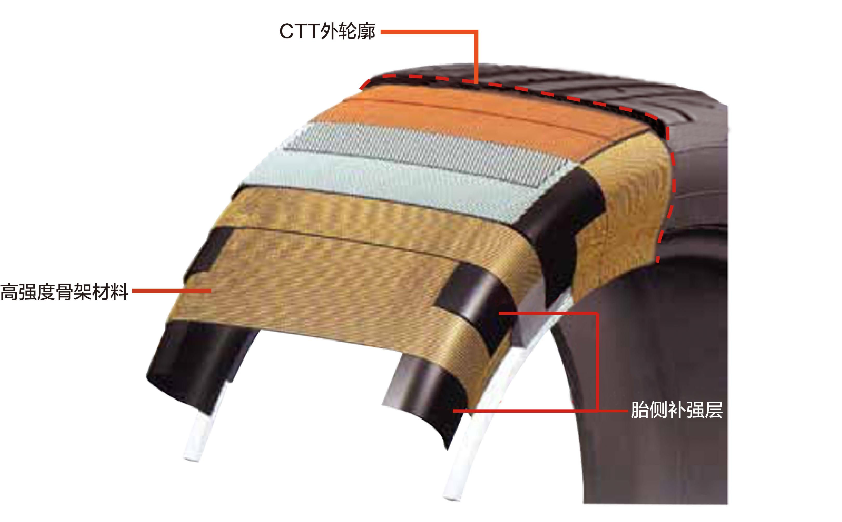 邓禄普spsportmaxx,邓禄普spsportmaxxtt轮胎评测