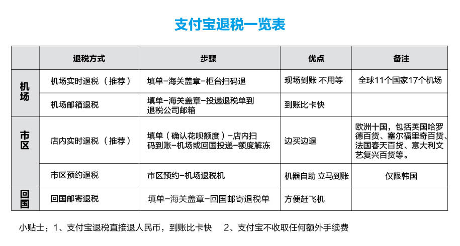 支付宝春节旅游退税,出境游退税最简单方法