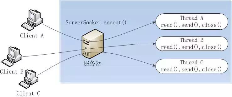nio网络编程,aio网络编程教程