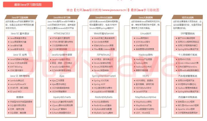 java从零开始课程推荐,零基础怎么学Java