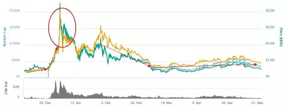 Xin涨幅240%，WTC涨幅2356%！