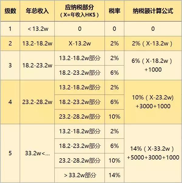 香港个人所得税起征点是多少,香港个税和内地个税对比