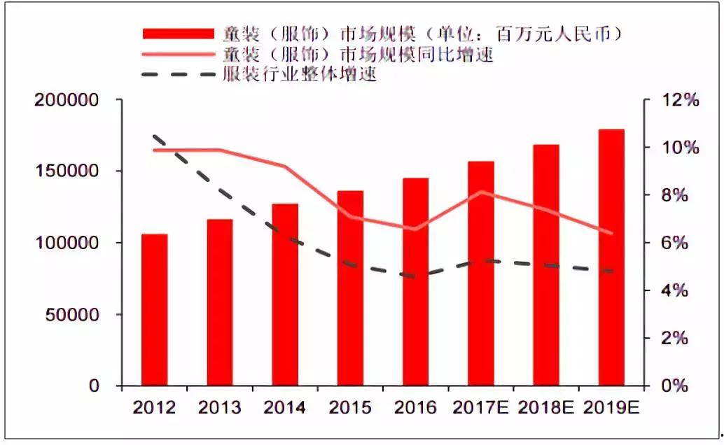 中国童装的现状,童装实体店的未来发展前景