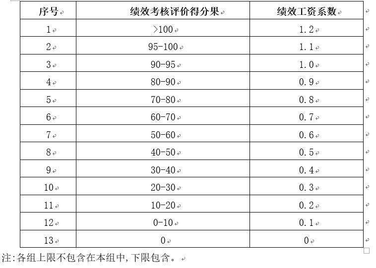 公司对各部门考核评分曲线图,公司年终各岗位绩效考核评分方案