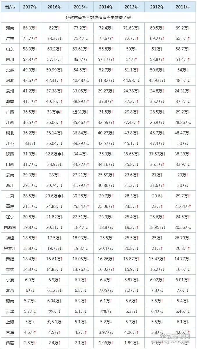 高考各省录取率一览表2023,全国各地历年高考录取率排名