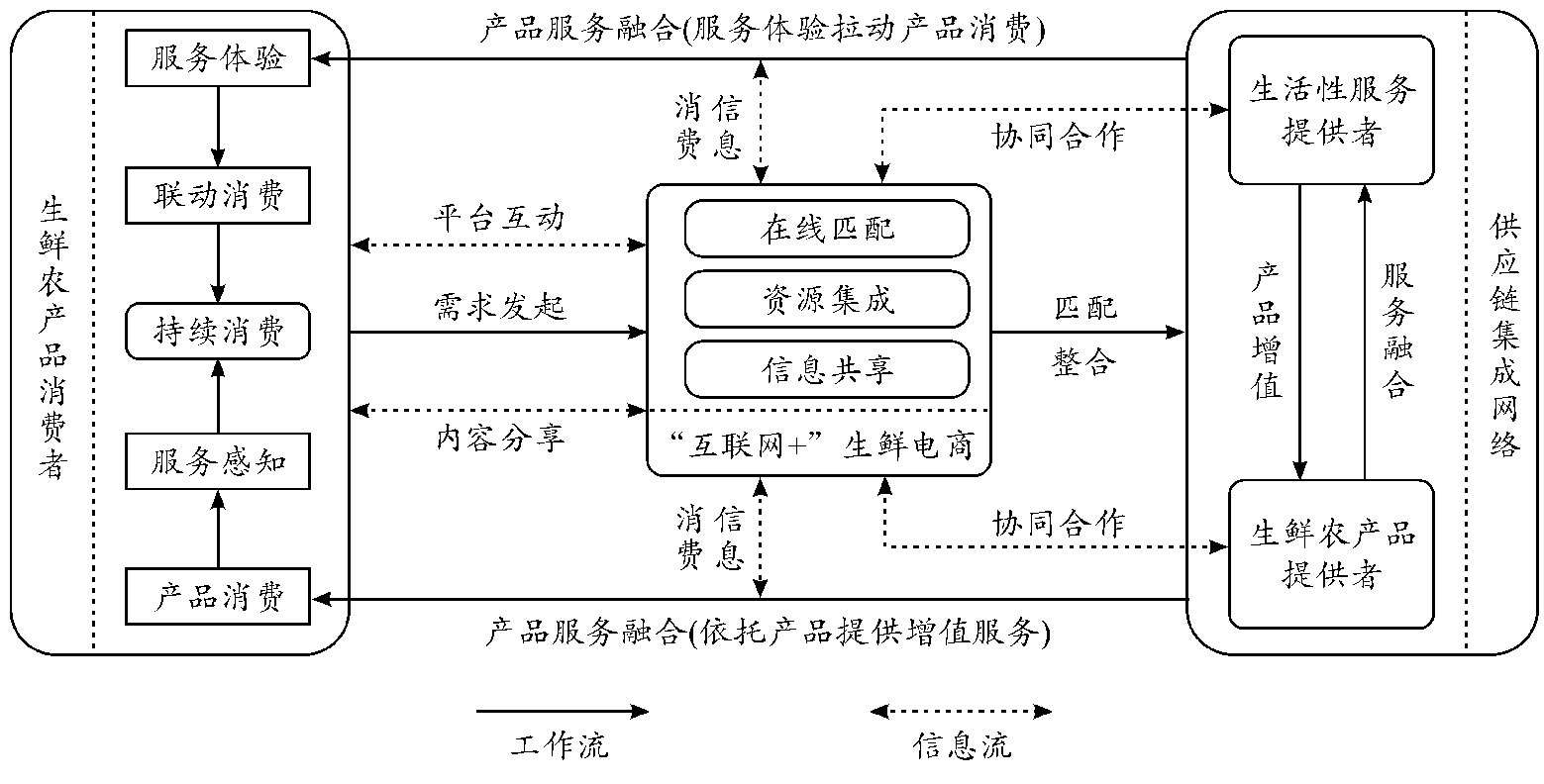 “互联网+”生鲜农产品供应链的产品服务融合商业模式