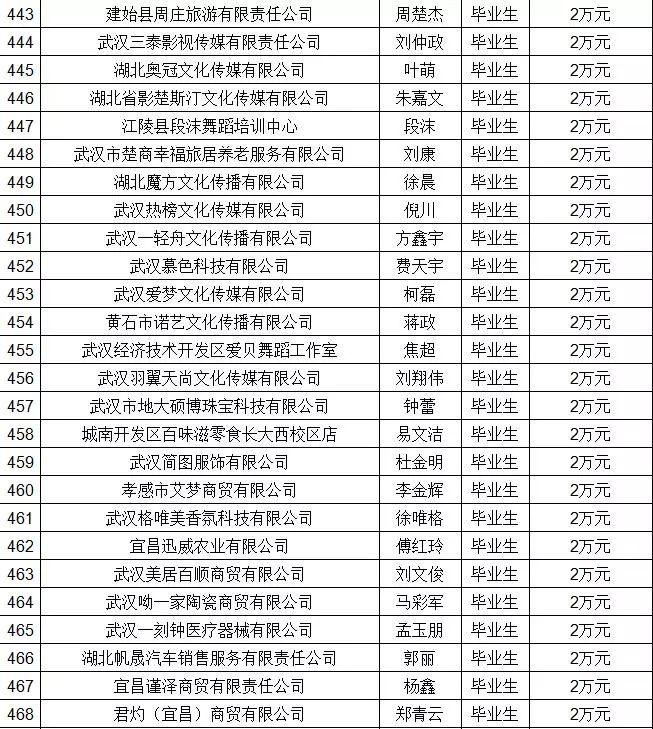 湖北省返乡创业补贴政策2020,湖北省大学生创业扶持项目通过率