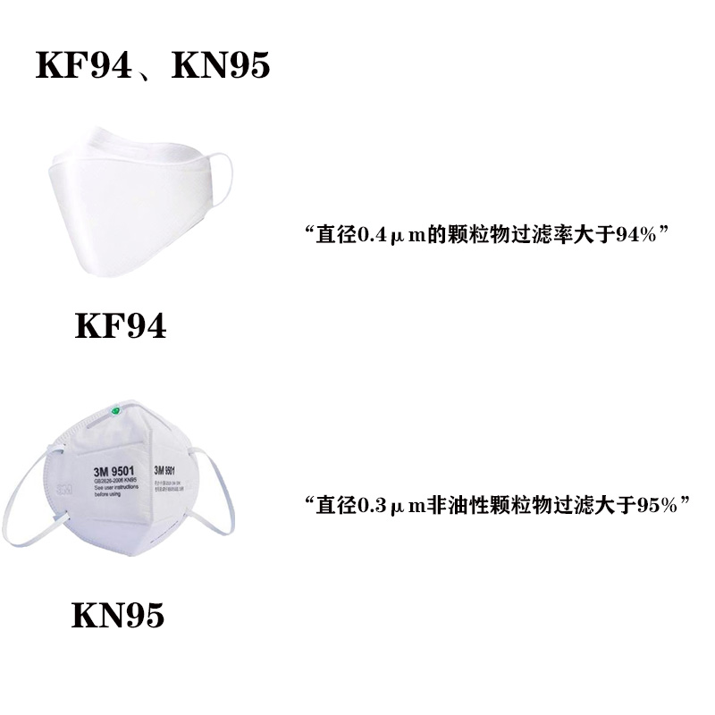 n95kn95kf94口罩区别在哪里,kn95和kf94口罩区别