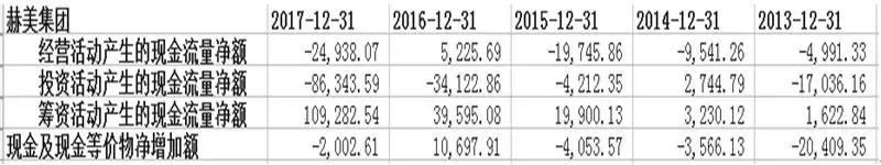 甩包袱一流、经营二流？赫美集团成追风者赤脚狂奔，净现金流告急