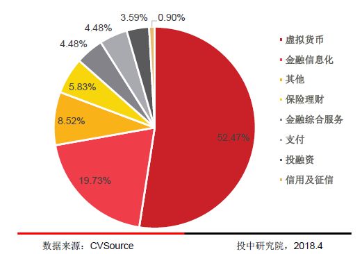 区块链项目投融资存在问题,2018投融资报告