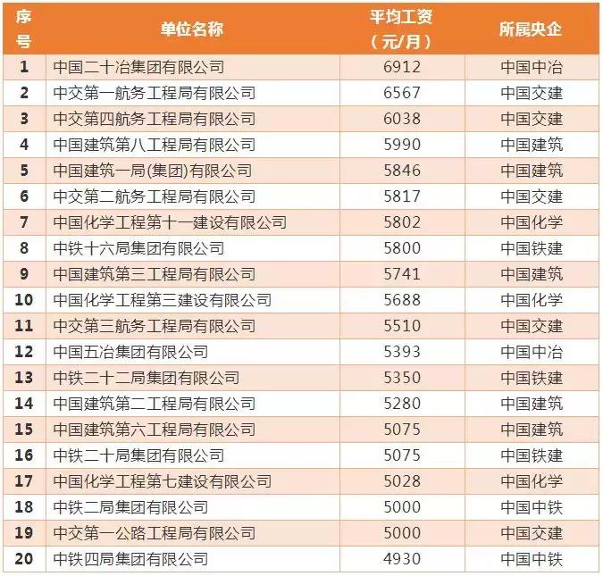 八大央企都是哪些,八大施工央企待遇
