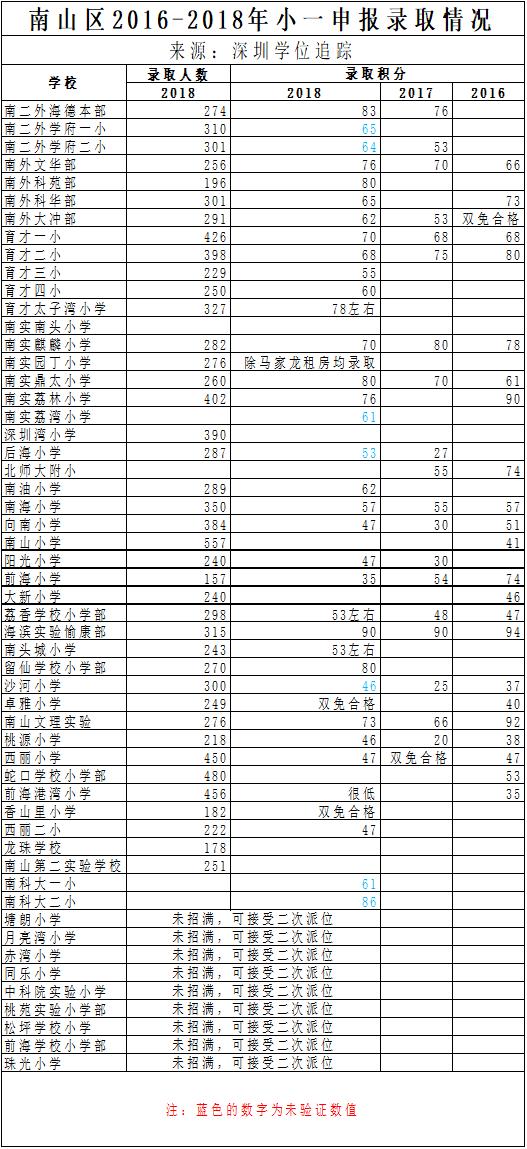 南山区2024小一入学积分规则,南山区2020年积分入学政策