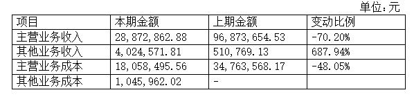 「财报」太奇教育2017年营收3289.74万元，净利润-4450.76万元
