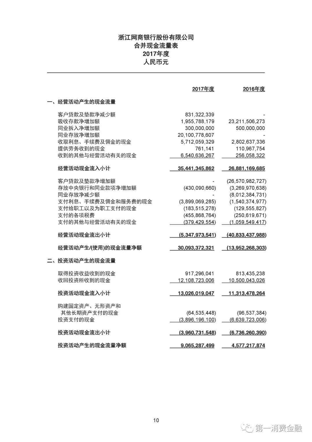 网商银行发布2017年财报：放贷4468亿，不良率1.23%，571万小微经营者获得*款贷**，平均*款贷**利率降落1%