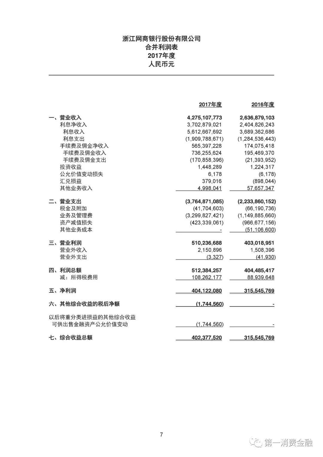 网商银行发布2017年财报：放贷4468亿，不良率1.23%，571万小微经营者获得*款贷**，平均*款贷**利率降落1%