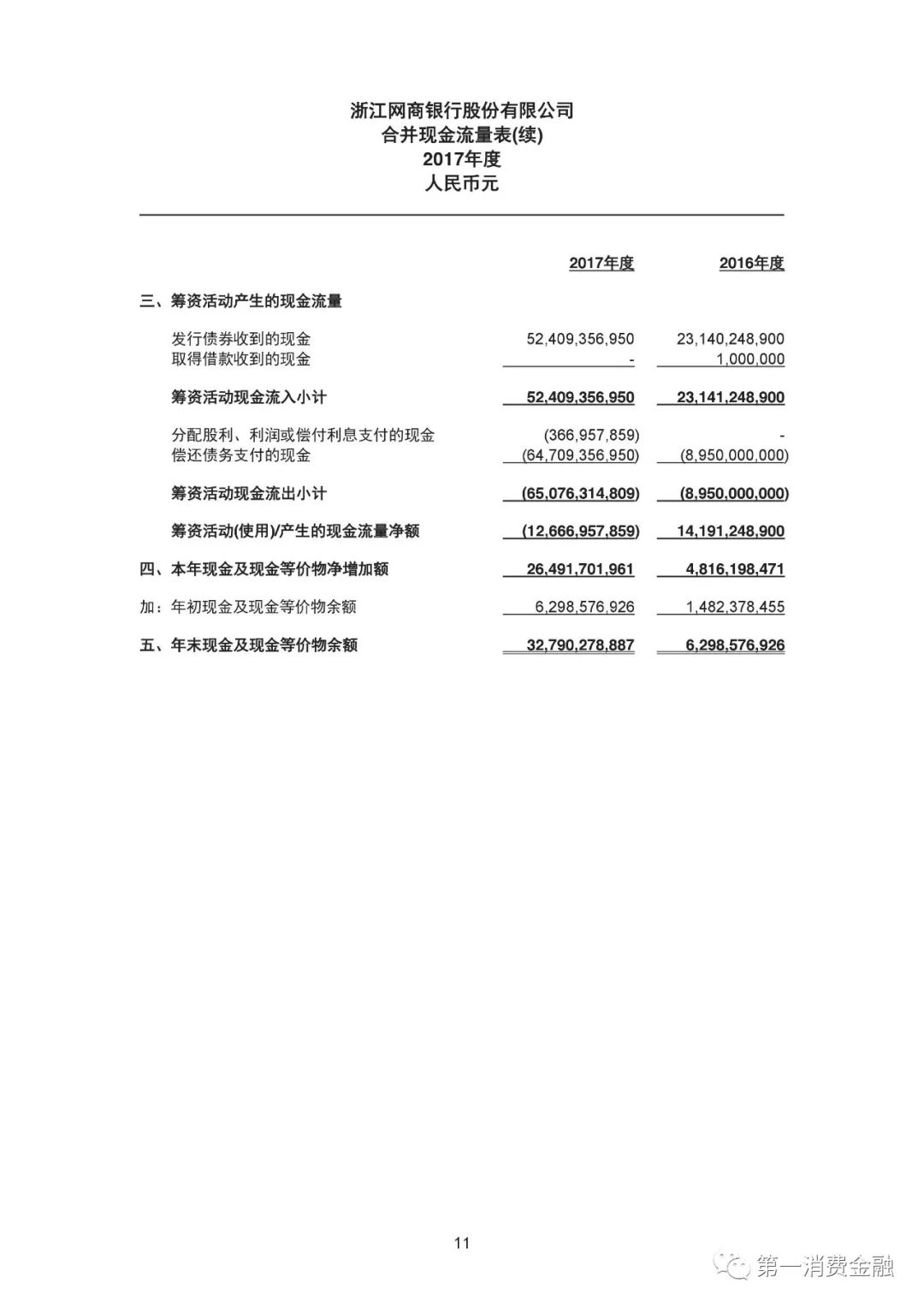 网商银行发布2017年财报：放贷4468亿，不良率1.23%，571万小微经营者获得*款贷**，平均*款贷**利率降落1%