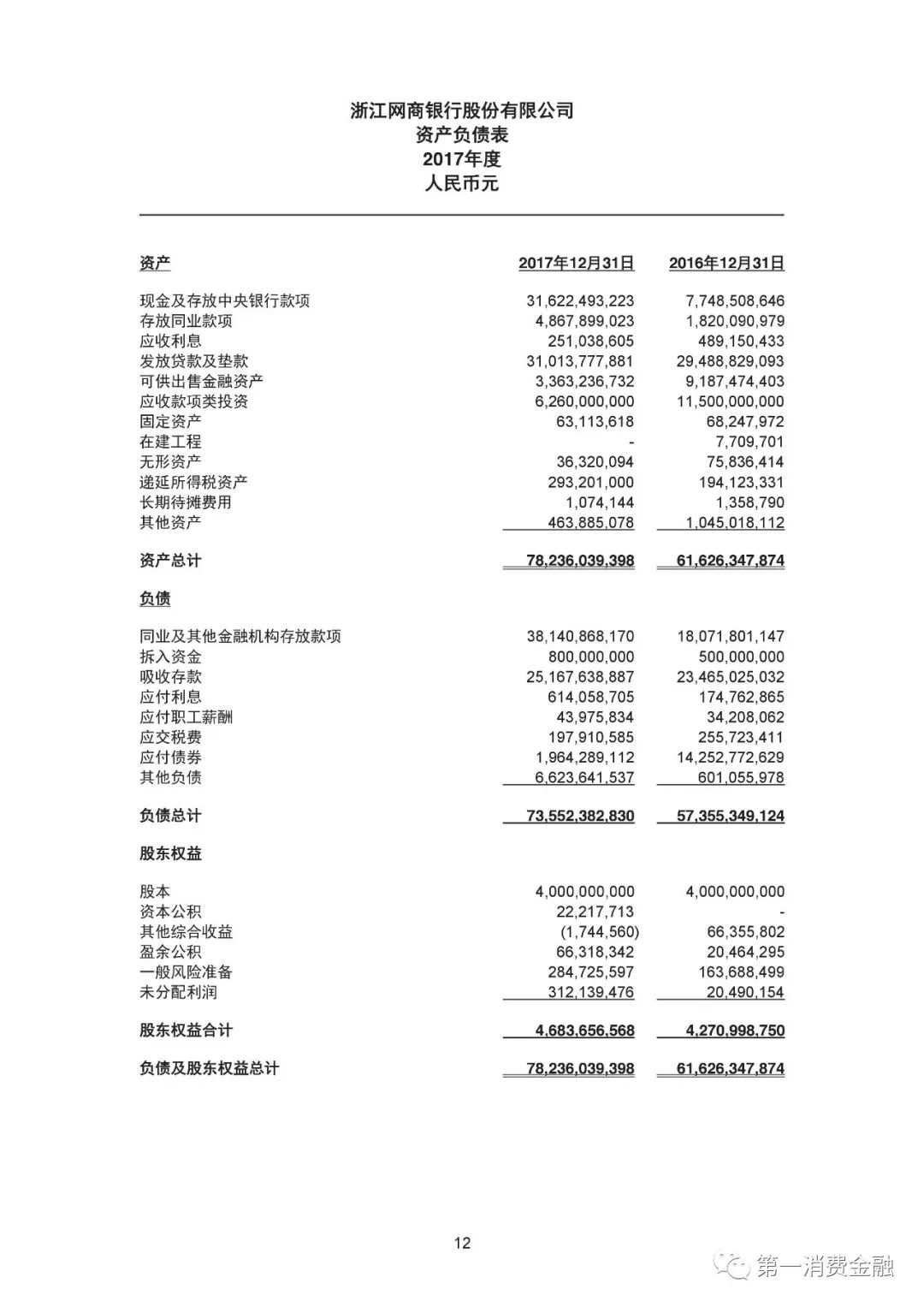 网商银行发布2017年财报：放贷4468亿，不良率1.23%，571万小微经营者获得*款贷**，平均*款贷**利率降落1%