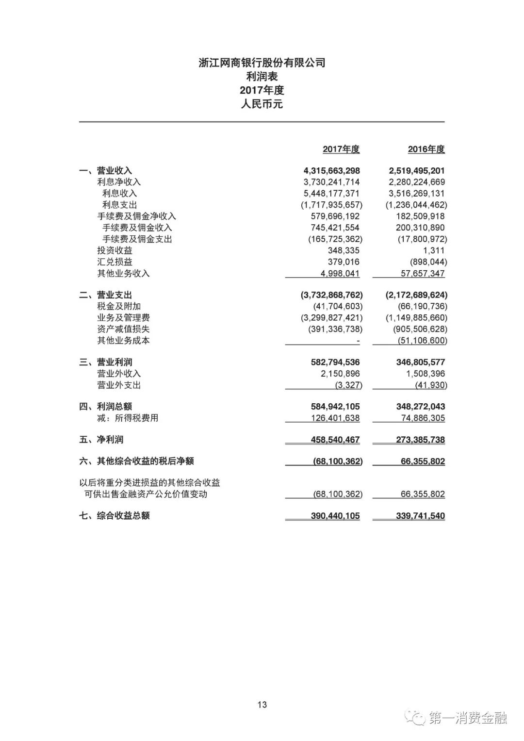 网商银行发布2017年财报：放贷4468亿，不良率1.23%，571万小微经营者获得*款贷**，平均*款贷**利率降落1%