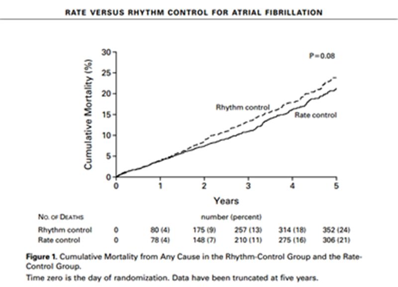 房颤静息心率的控制目标,房颤常用控制心室率药物