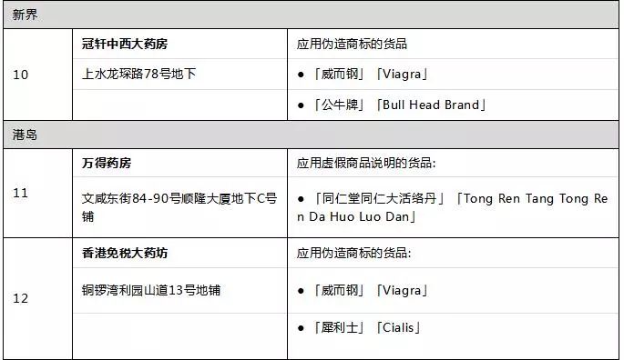 香港查获假药新闻,最近香港查获的假药有哪些