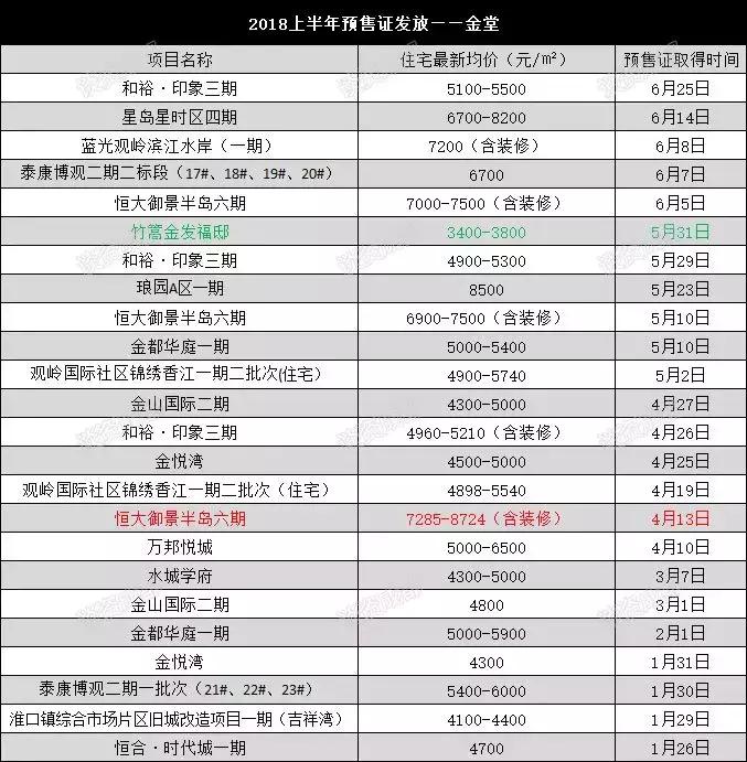 成都三圈层房价预测,成都各板块房价