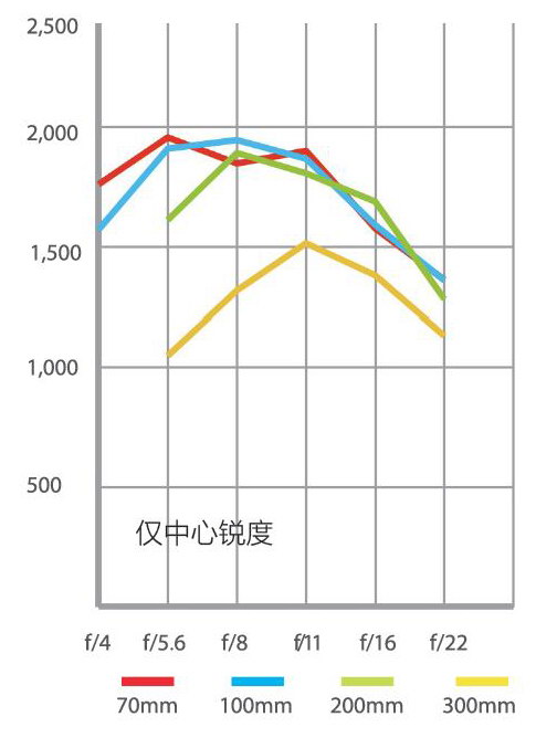 高性价比长焦镜头,500元高性价比变焦镜头