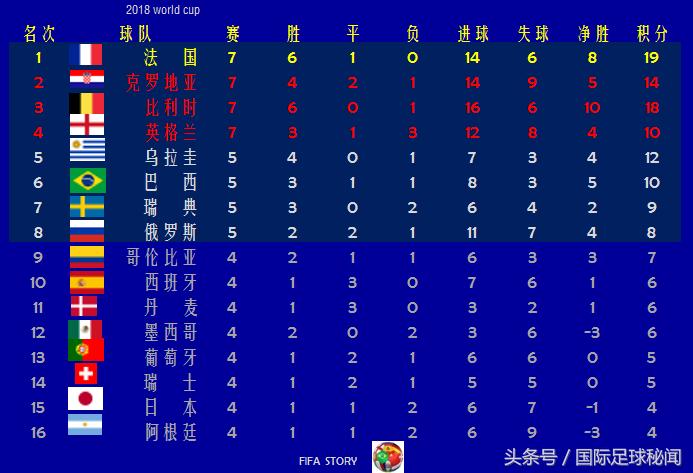 世界杯32强到决赛对阵列表,世界杯32强最终排名