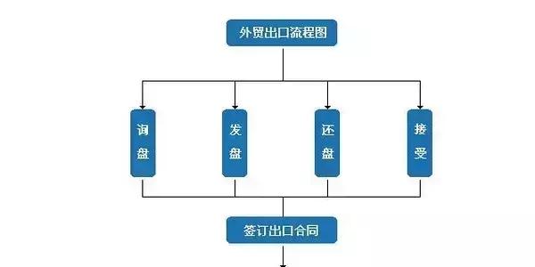 外贸流程的基本操作图,外贸流程全步骤流程图