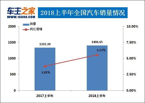 2018年8月汽车销量排行榜谁是第一,2019年国内汽车销量排行榜前十
