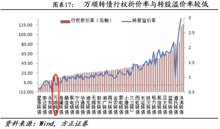 方正固收债券市场,方正转债