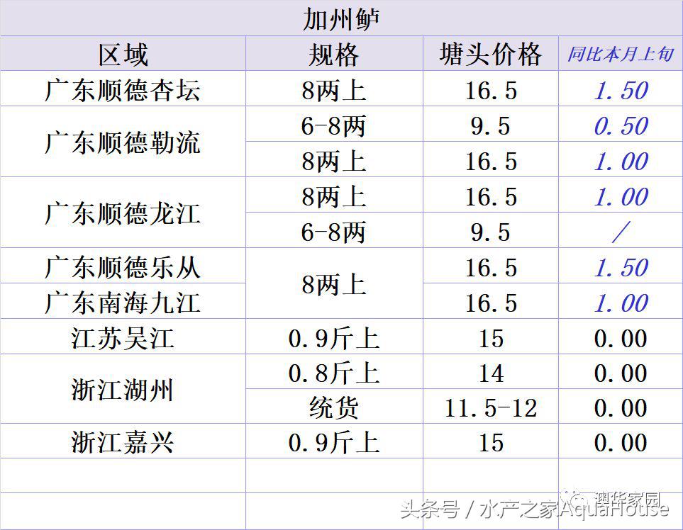 水产频道今日报价,塘口今日水产价格表