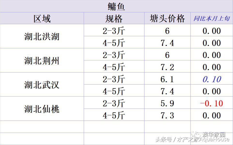 水产频道今日报价,塘口今日水产价格表
