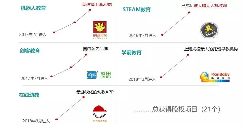 教育产业的十五种商业模式,2019年教育行业融资分析
