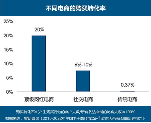 一文读懂金融圈派系,一文读懂社交电商的两种玩法