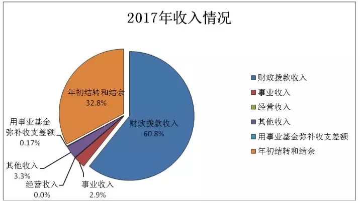 文化部一年费用,国家财政收入2018图片