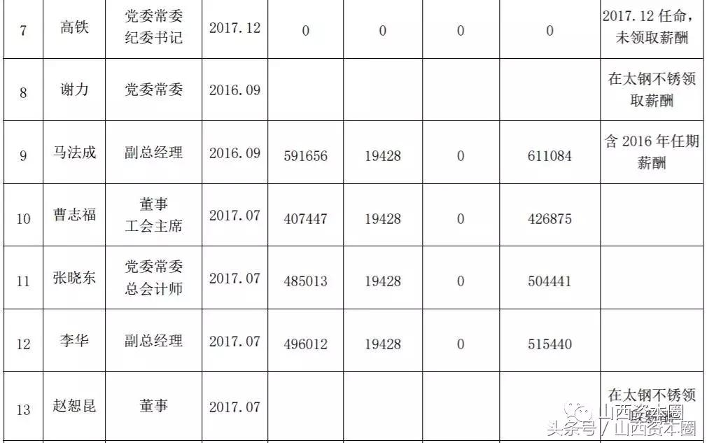 山西国企负责人薪酬规定,山西重点省属国企主要领导