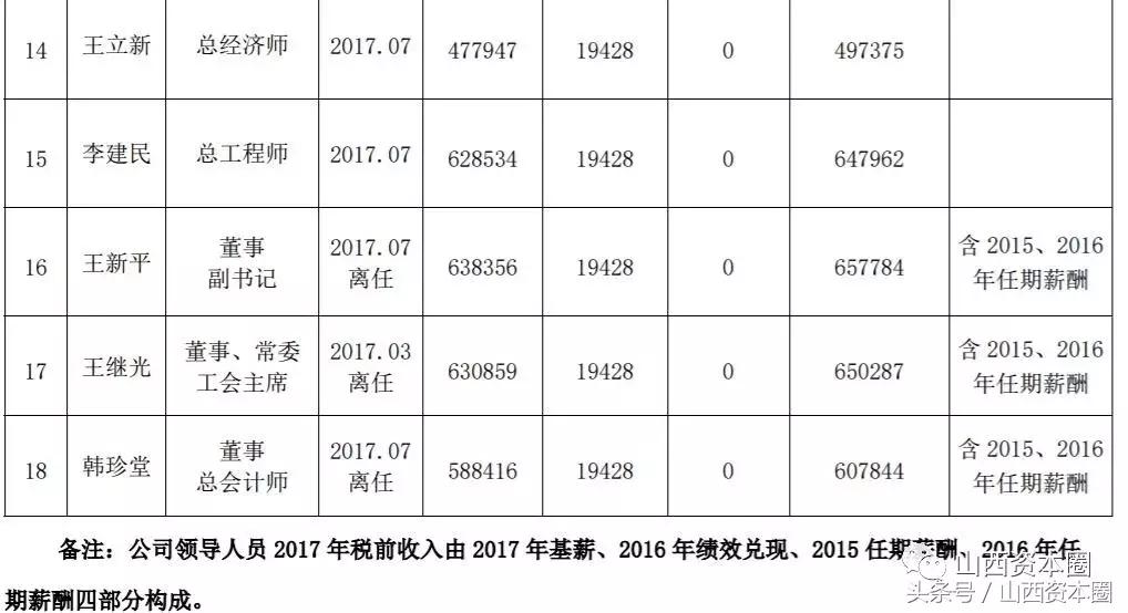 山西国企负责人薪酬规定,山西重点省属国企主要领导