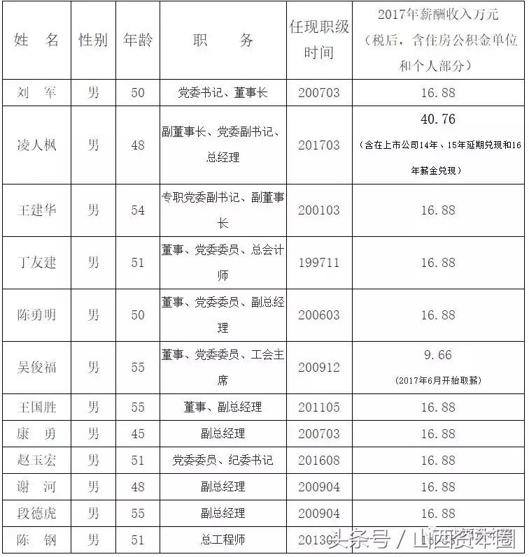 山西国企负责人薪酬规定,山西重点省属国企主要领导