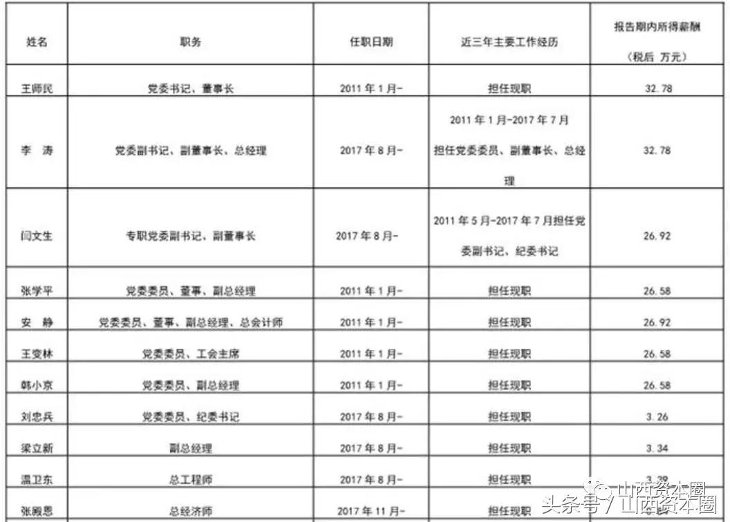 山西国企负责人薪酬规定,山西重点省属国企主要领导