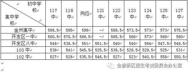 金普新区23年各重点高中录取人数,2021金普新区录取分数线