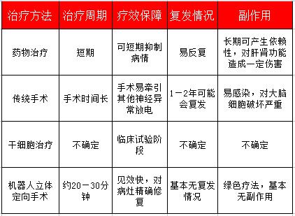 机器人立体定向脑组织修复术,机器人脑立体定向手术