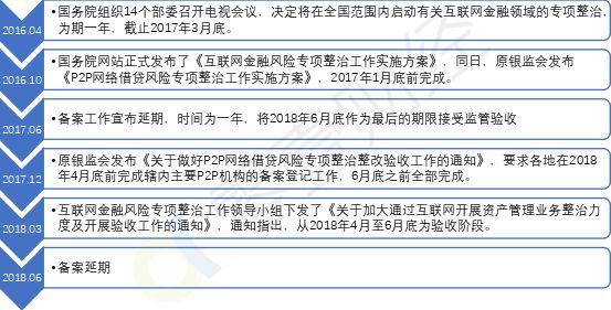 网贷危机表现,p2p网贷行业研究报告